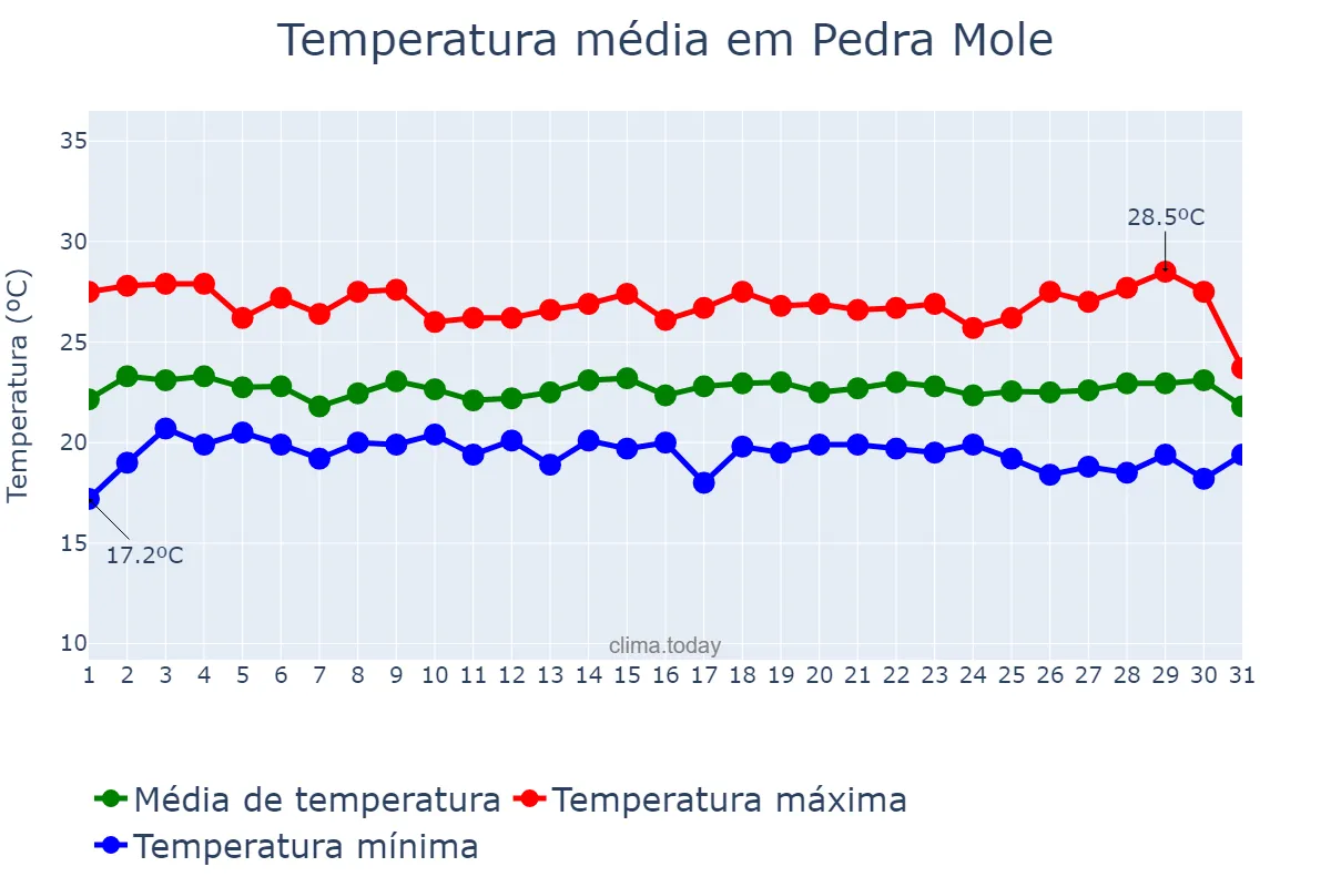 Temperatura em julho em Pedra Mole, SE, BR