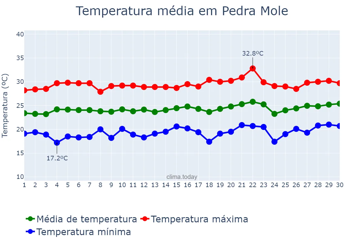 Temperatura em setembro em Pedra Mole, SE, BR