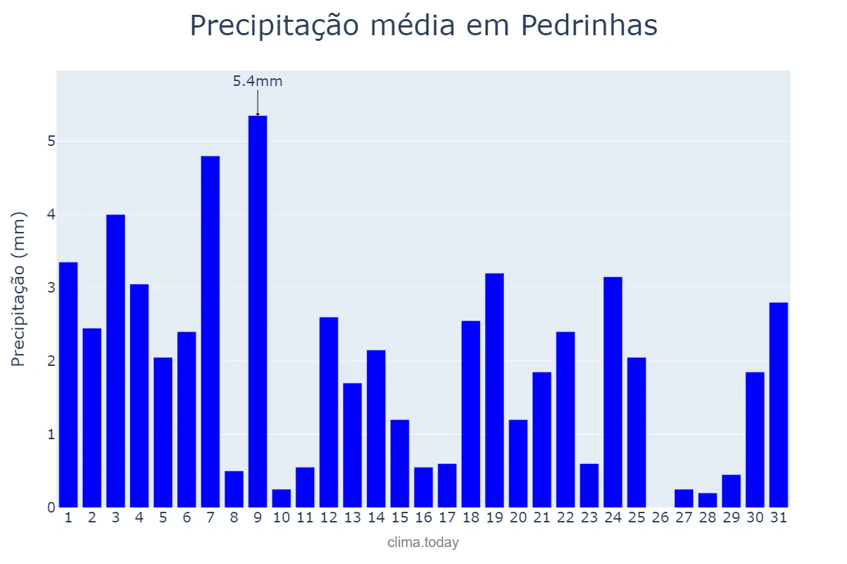 Precipitação em agosto em Pedrinhas, SE, BR