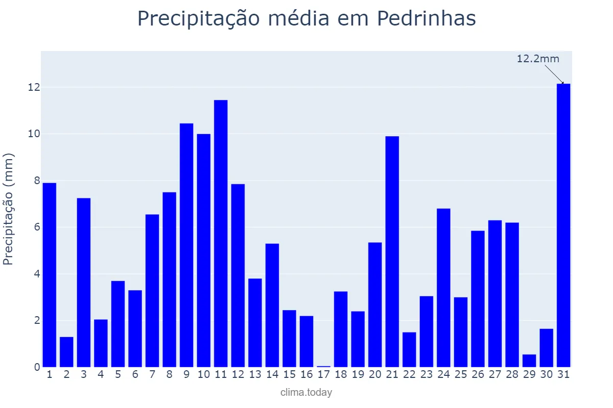 Precipitação em julho em Pedrinhas, SE, BR