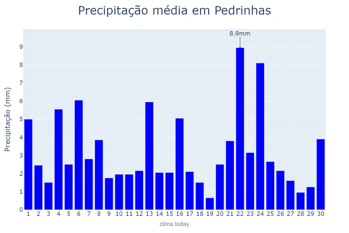 Precipitação em junho em Pedrinhas, SE, BR