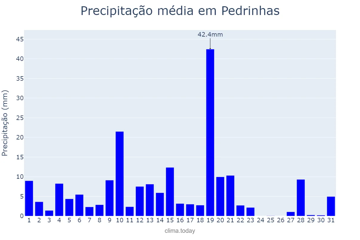 Precipitação em maio em Pedrinhas, SE, BR