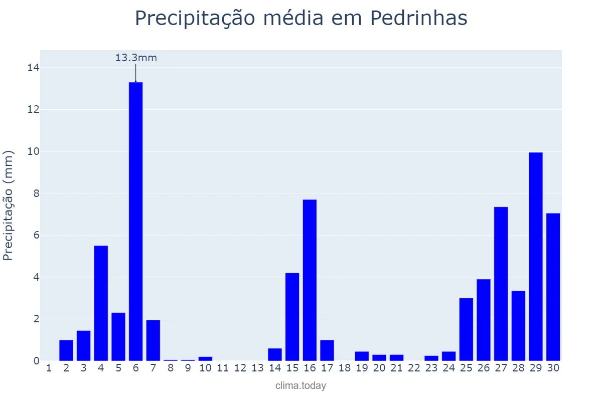 Precipitação em novembro em Pedrinhas, SE, BR
