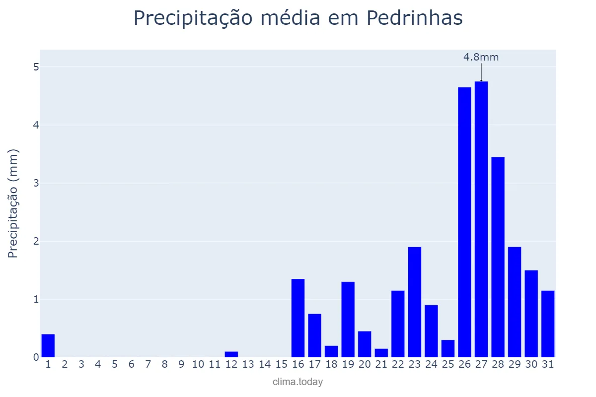 Precipitação em outubro em Pedrinhas, SE, BR