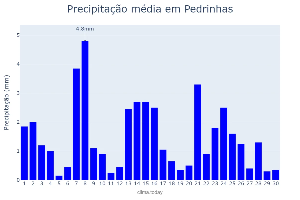 Precipitação em setembro em Pedrinhas, SE, BR