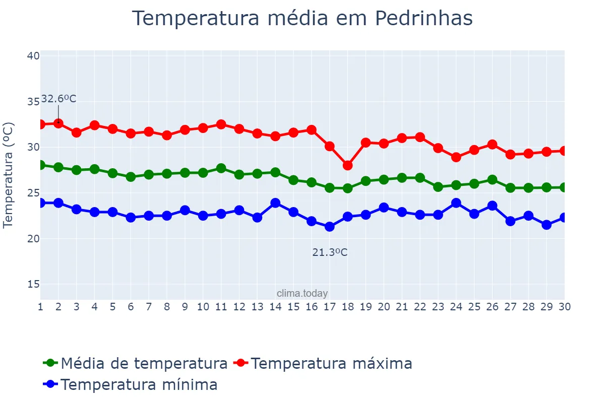 Temperatura em abril em Pedrinhas, SE, BR