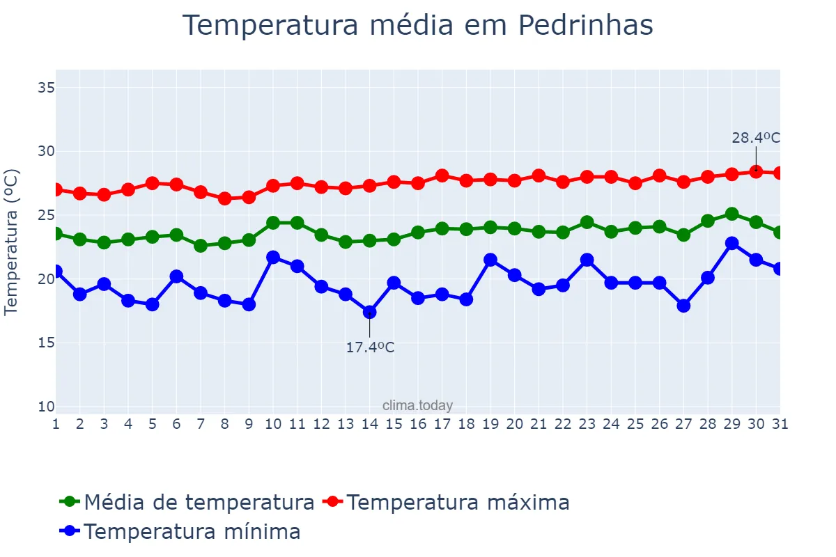 Temperatura em agosto em Pedrinhas, SE, BR