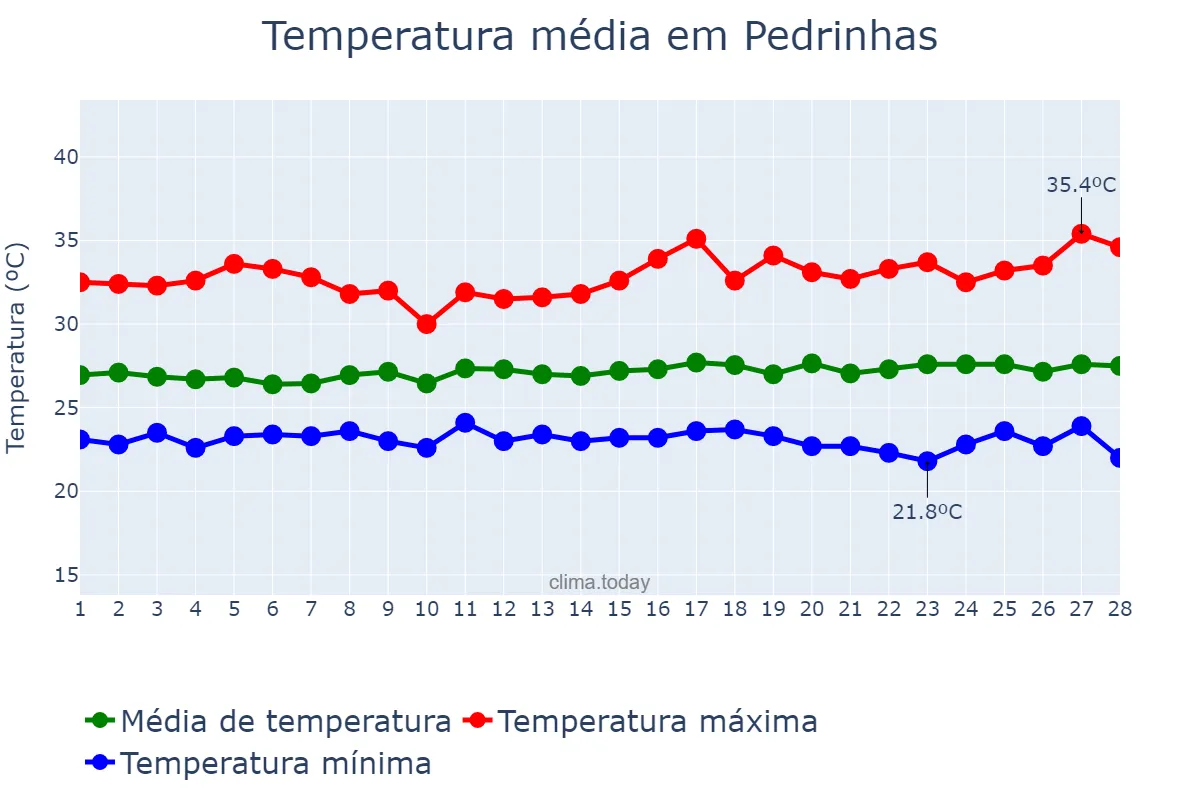 Temperatura em fevereiro em Pedrinhas, SE, BR