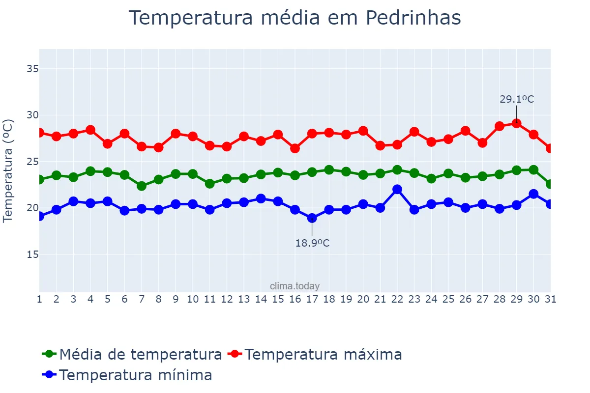 Temperatura em julho em Pedrinhas, SE, BR