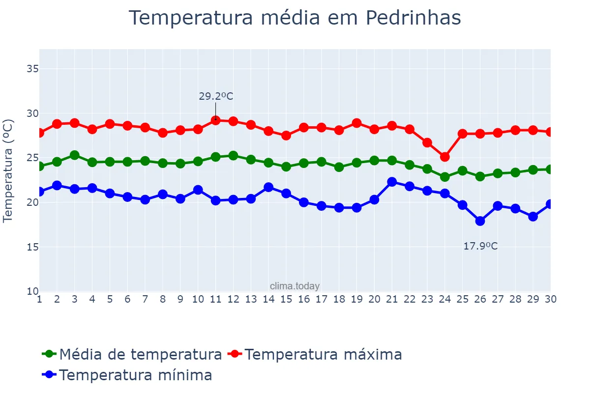 Temperatura em junho em Pedrinhas, SE, BR
