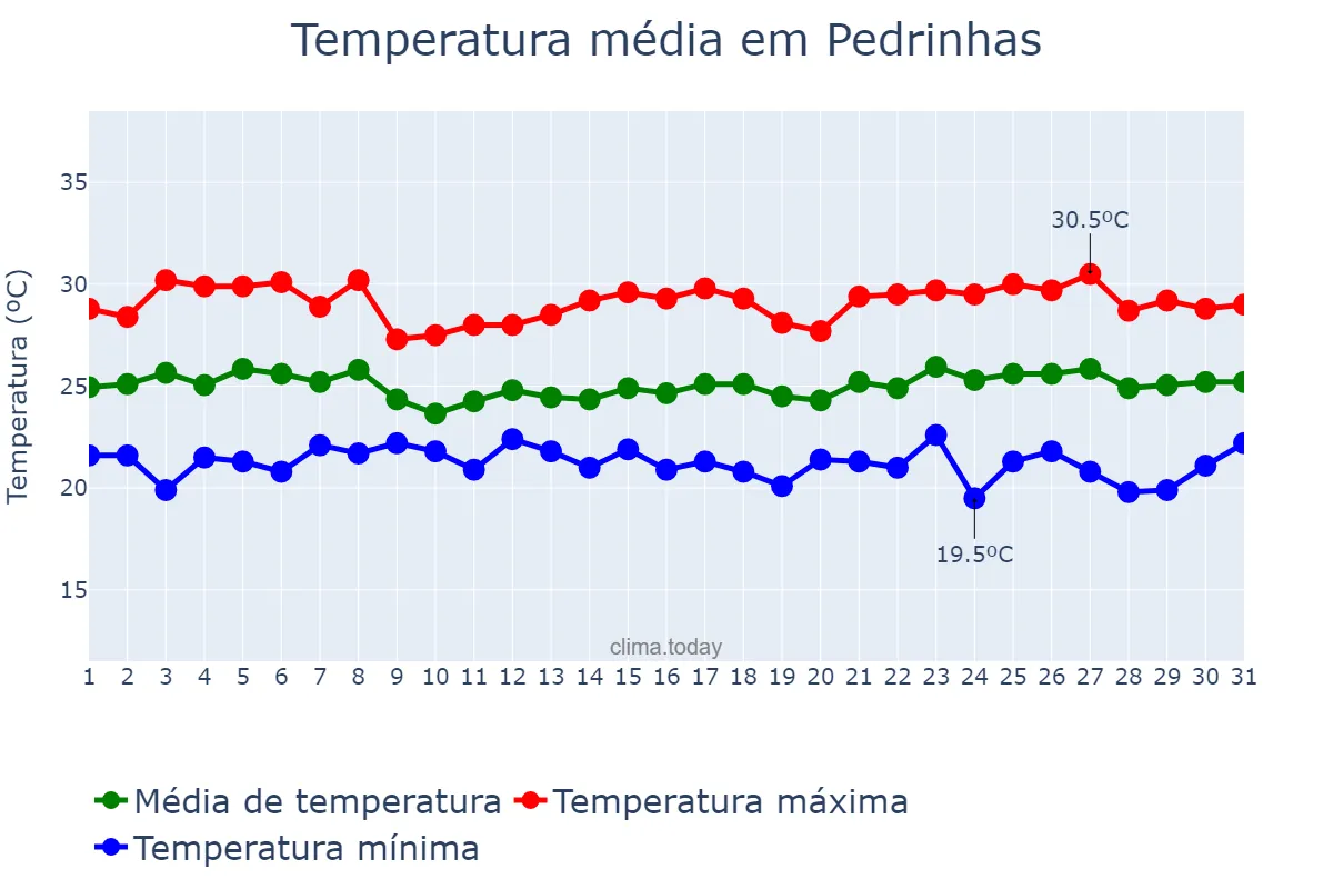 Temperatura em maio em Pedrinhas, SE, BR