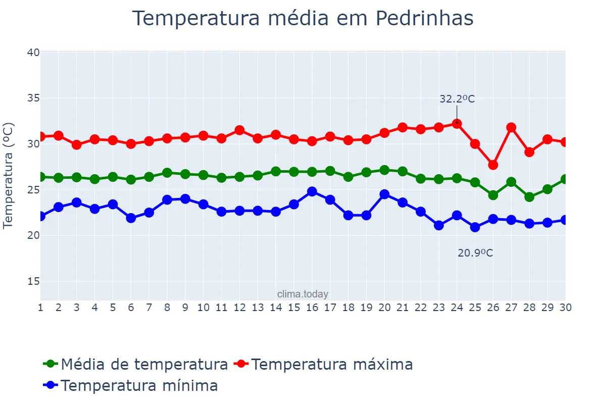 Temperatura em novembro em Pedrinhas, SE, BR