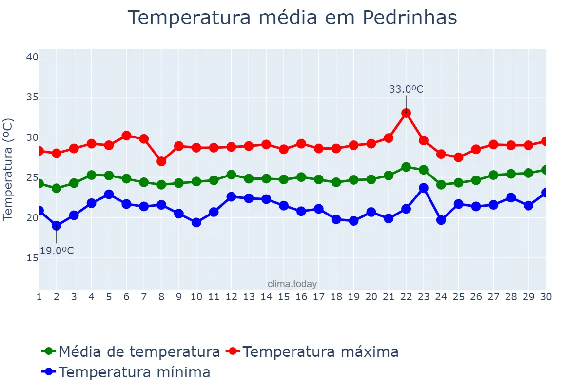 Temperatura em setembro em Pedrinhas, SE, BR
