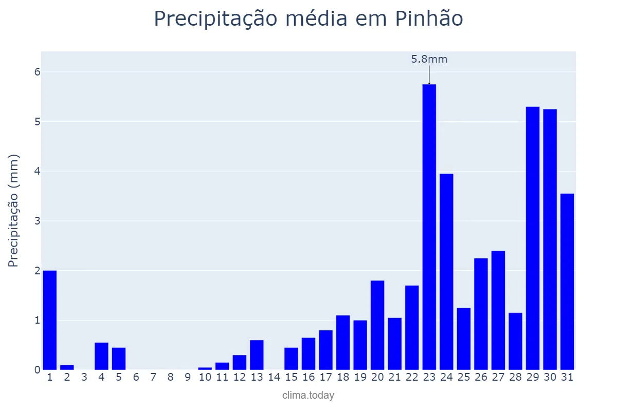 Precipitação em janeiro em Pinhão, SE, BR