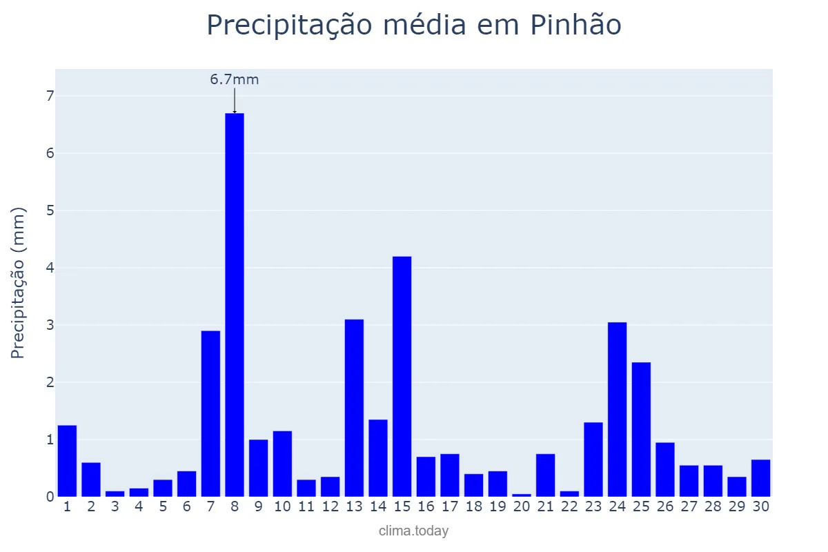Precipitação em setembro em Pinhão, SE, BR