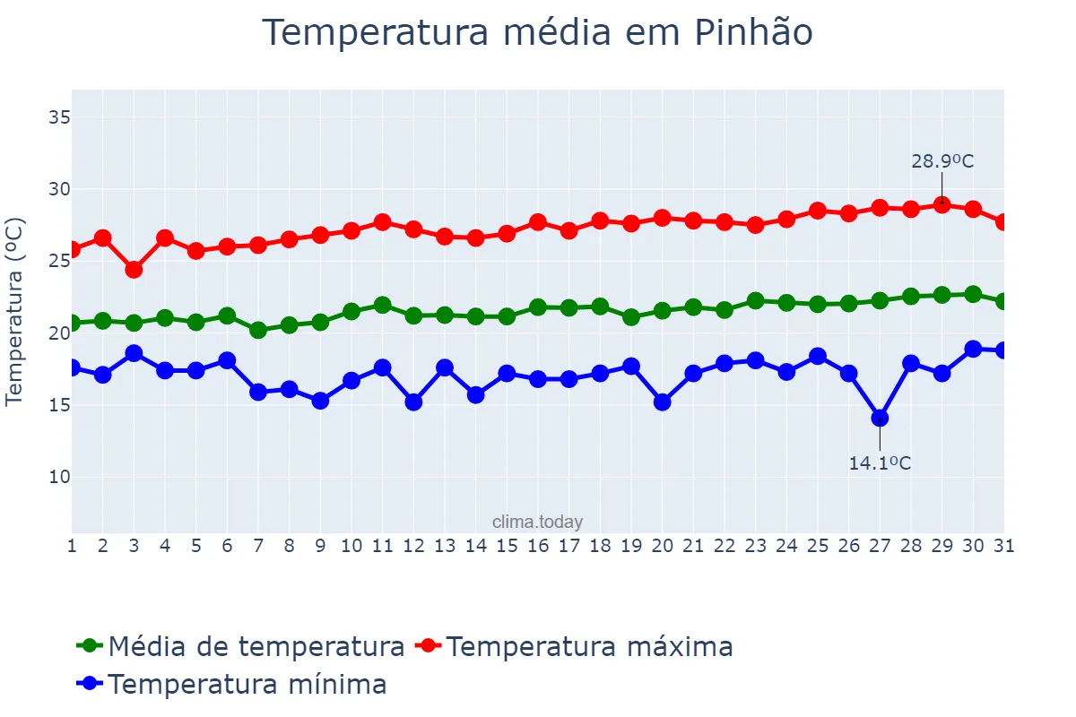 Temperatura em agosto em Pinhão, SE, BR