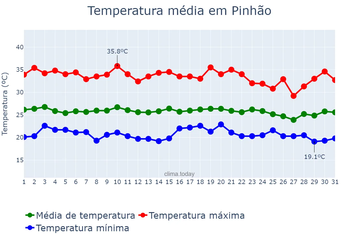 Temperatura em dezembro em Pinhão, SE, BR