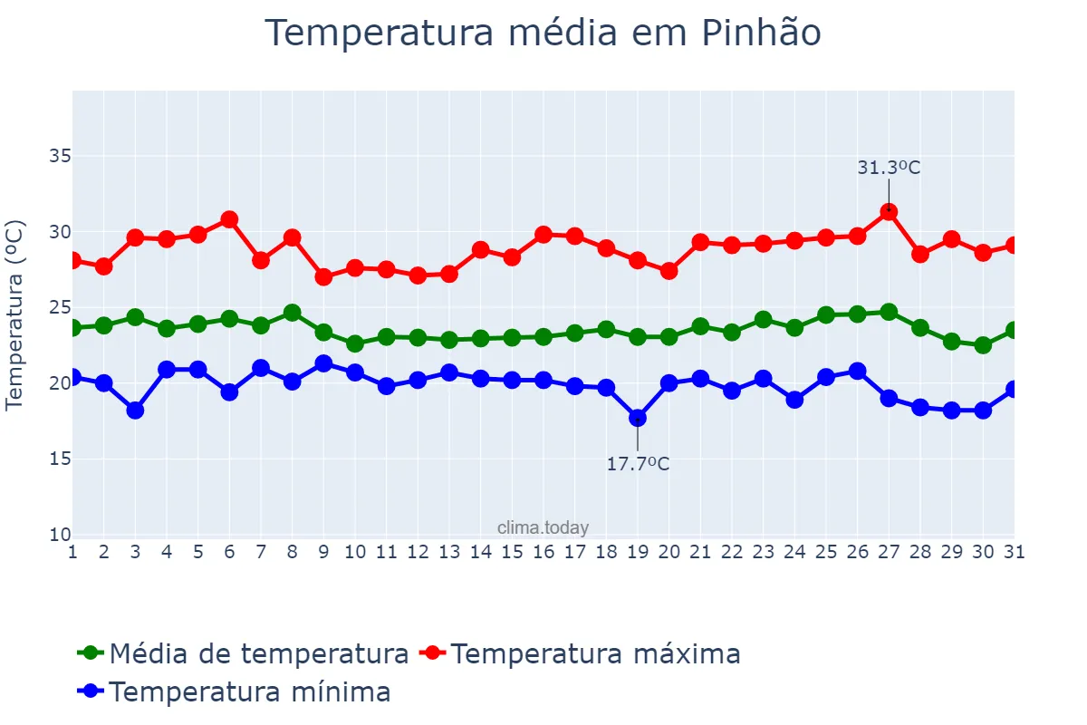 Temperatura em maio em Pinhão, SE, BR