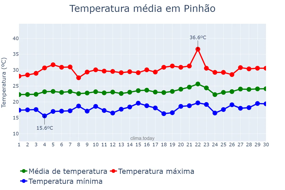 Temperatura em setembro em Pinhão, SE, BR
