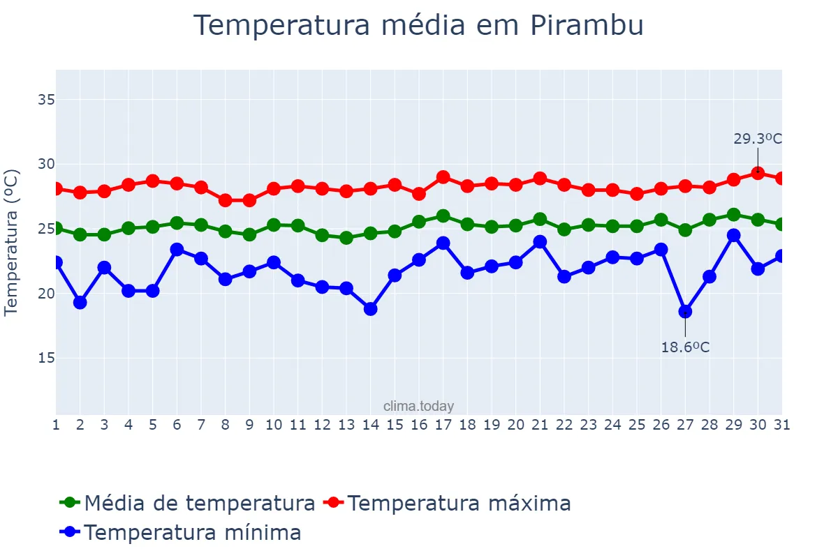 Temperatura em agosto em Pirambu, SE, BR