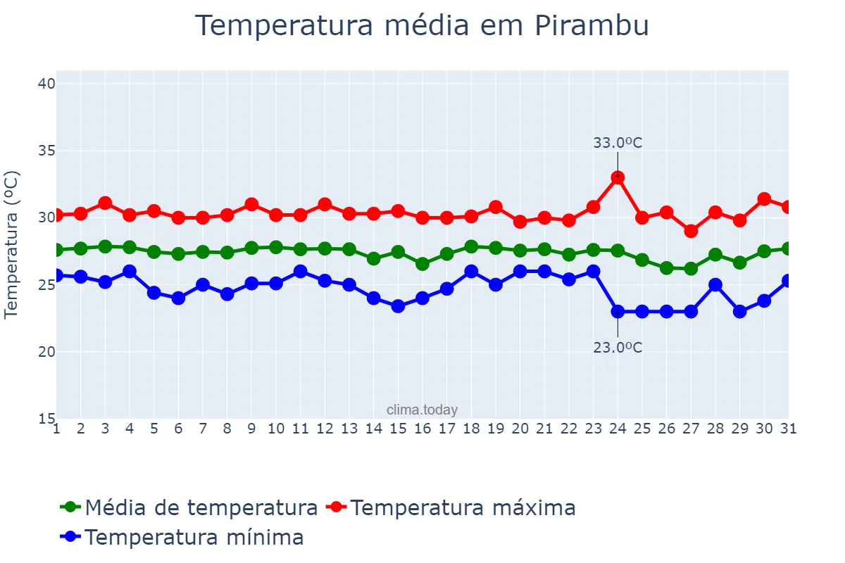 Temperatura em dezembro em Pirambu, SE, BR
