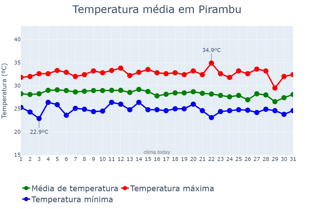 Temperatura em marco em Pirambu, SE, BR