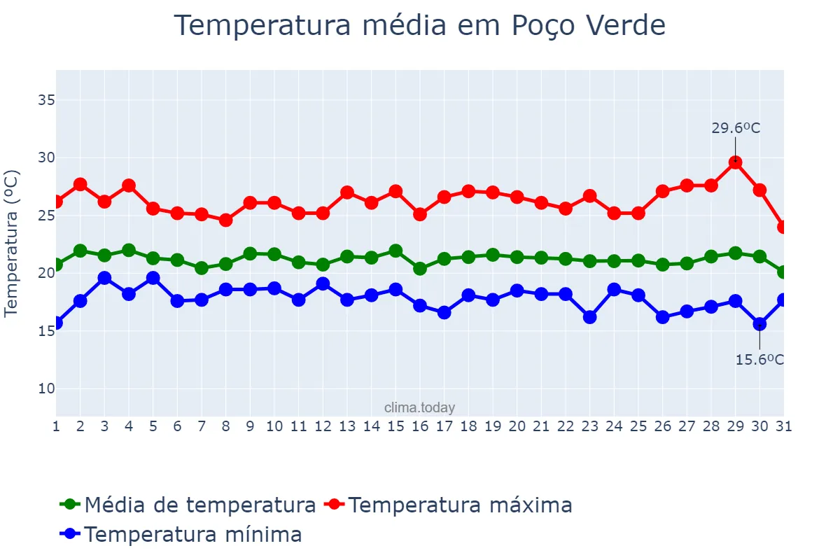Temperatura em julho em Poço Verde, SE, BR