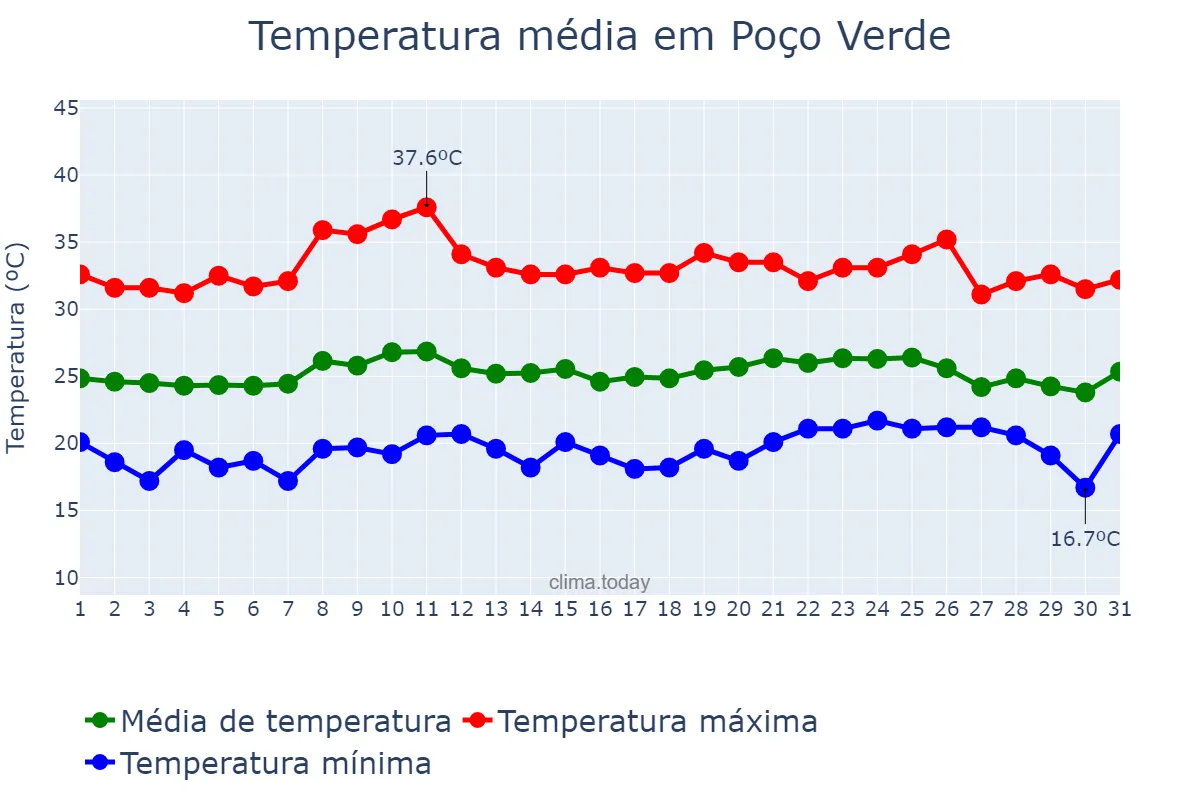 Temperatura em outubro em Poço Verde, SE, BR