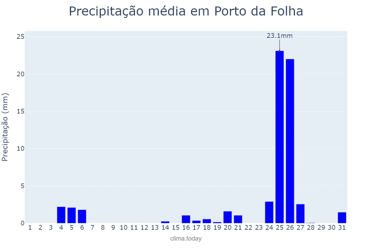 Precipitação em dezembro em Porto da Folha, SE, BR