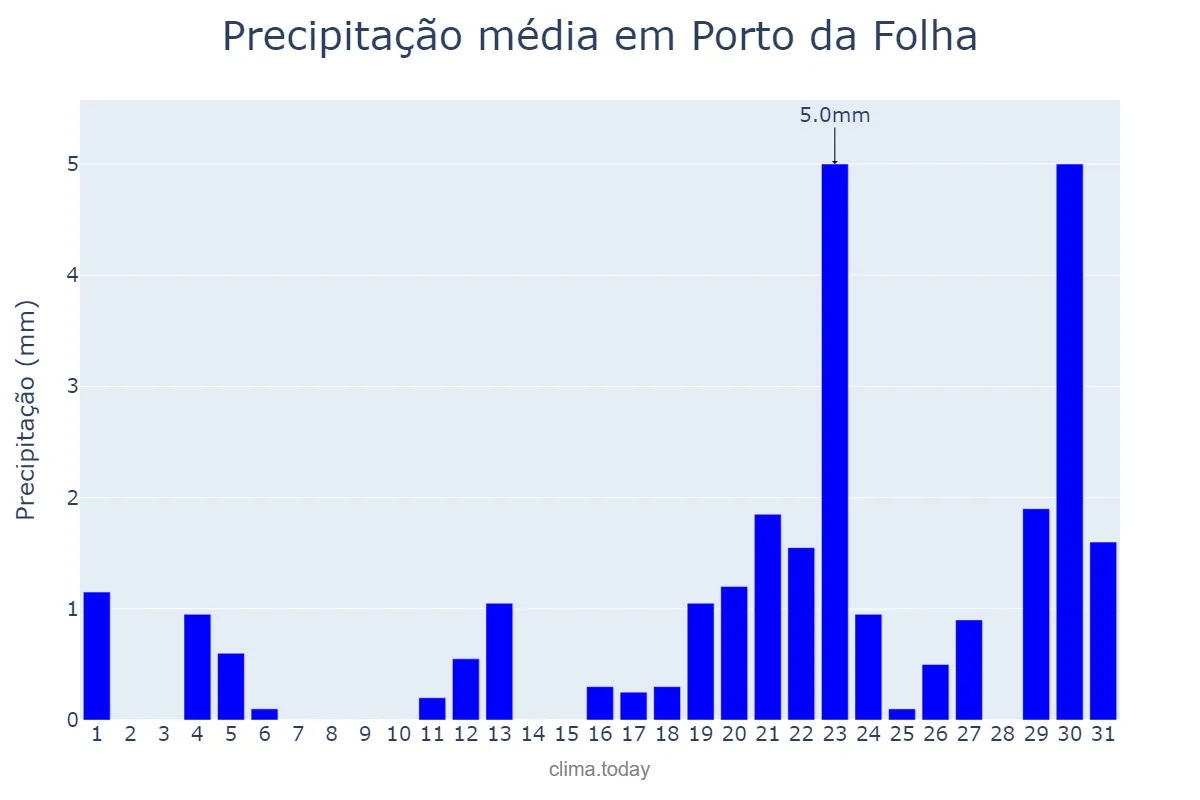 Precipitação em janeiro em Porto da Folha, SE, BR