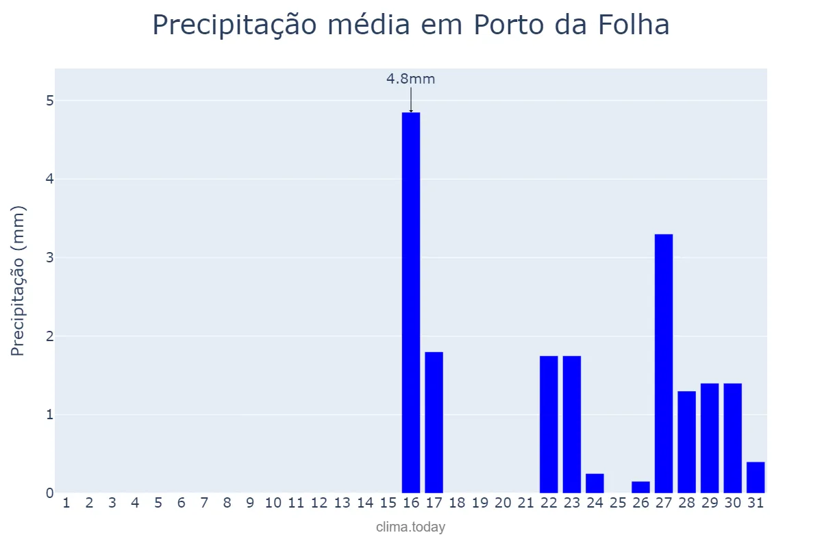 Precipitação em outubro em Porto da Folha, SE, BR