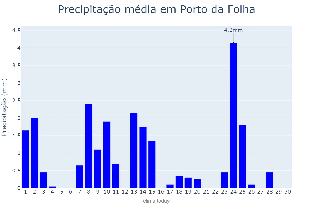 Precipitação em setembro em Porto da Folha, SE, BR