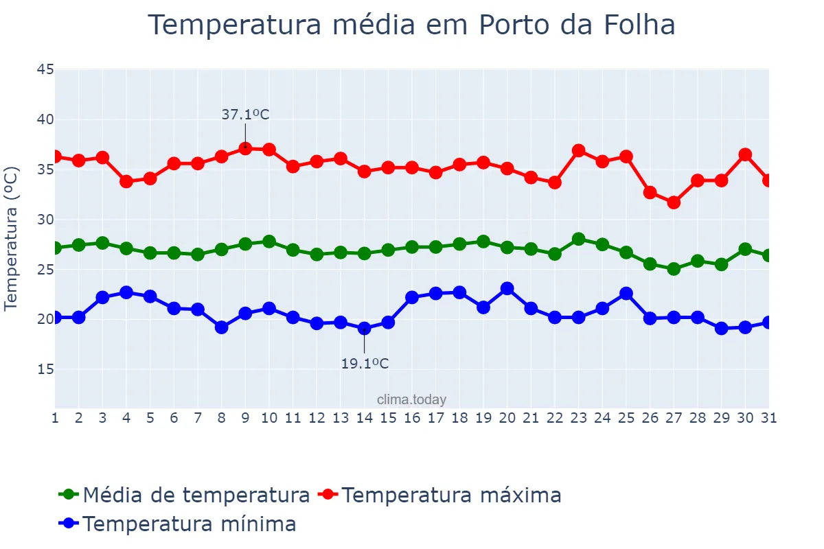 Temperatura em dezembro em Porto da Folha, SE, BR