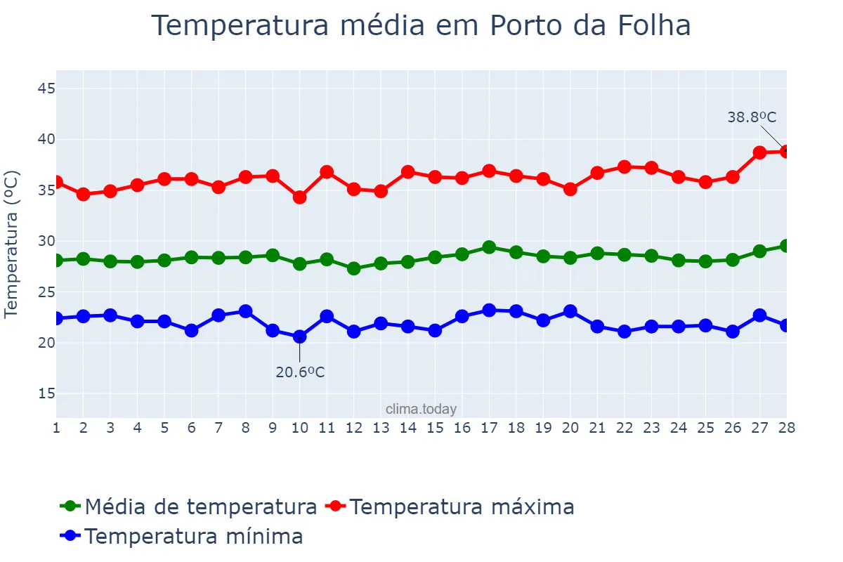 Temperatura em fevereiro em Porto da Folha, SE, BR