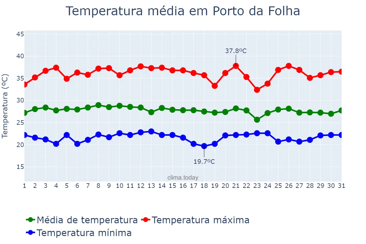 Temperatura em janeiro em Porto da Folha, SE, BR