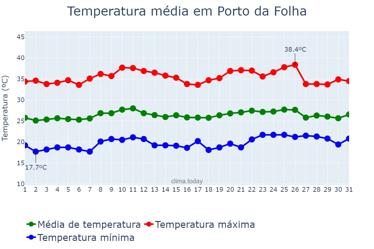 Temperatura em outubro em Porto da Folha, SE, BR