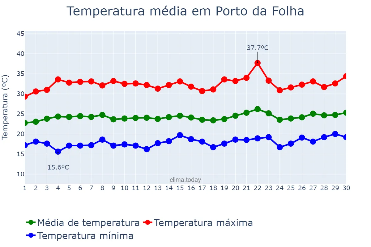 Temperatura em setembro em Porto da Folha, SE, BR