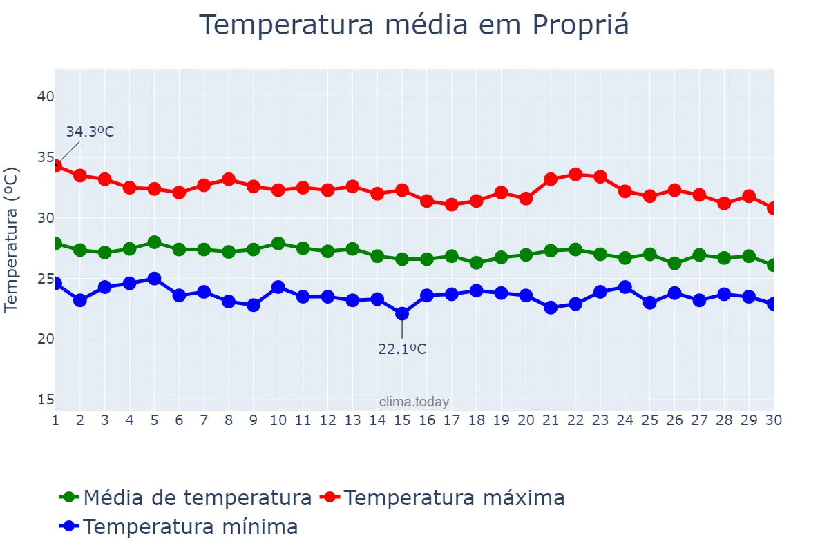 Temperatura em abril em Propriá, SE, BR