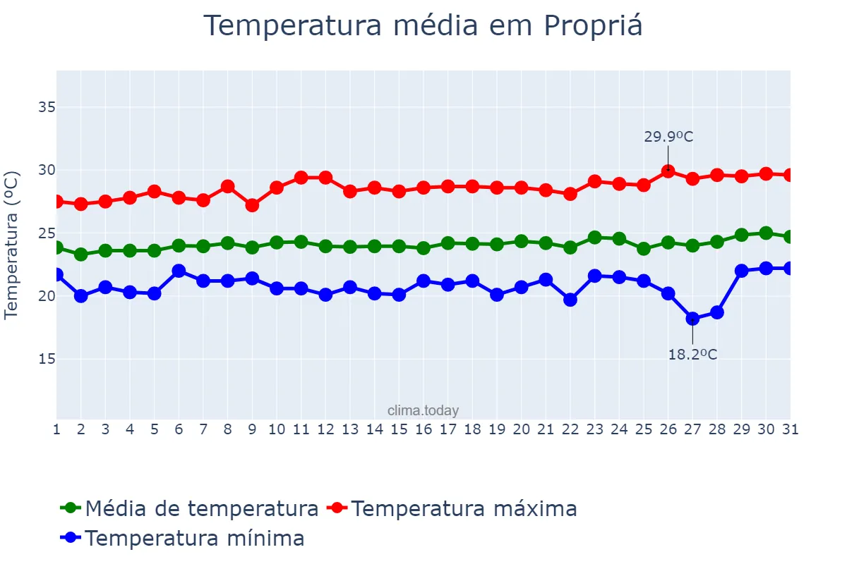 Temperatura em agosto em Propriá, SE, BR