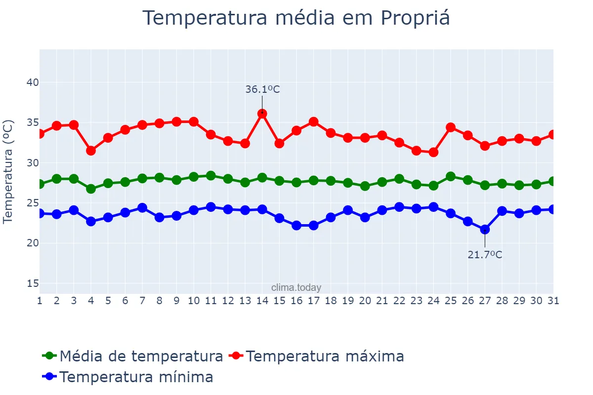 Temperatura em janeiro em Propriá, SE, BR