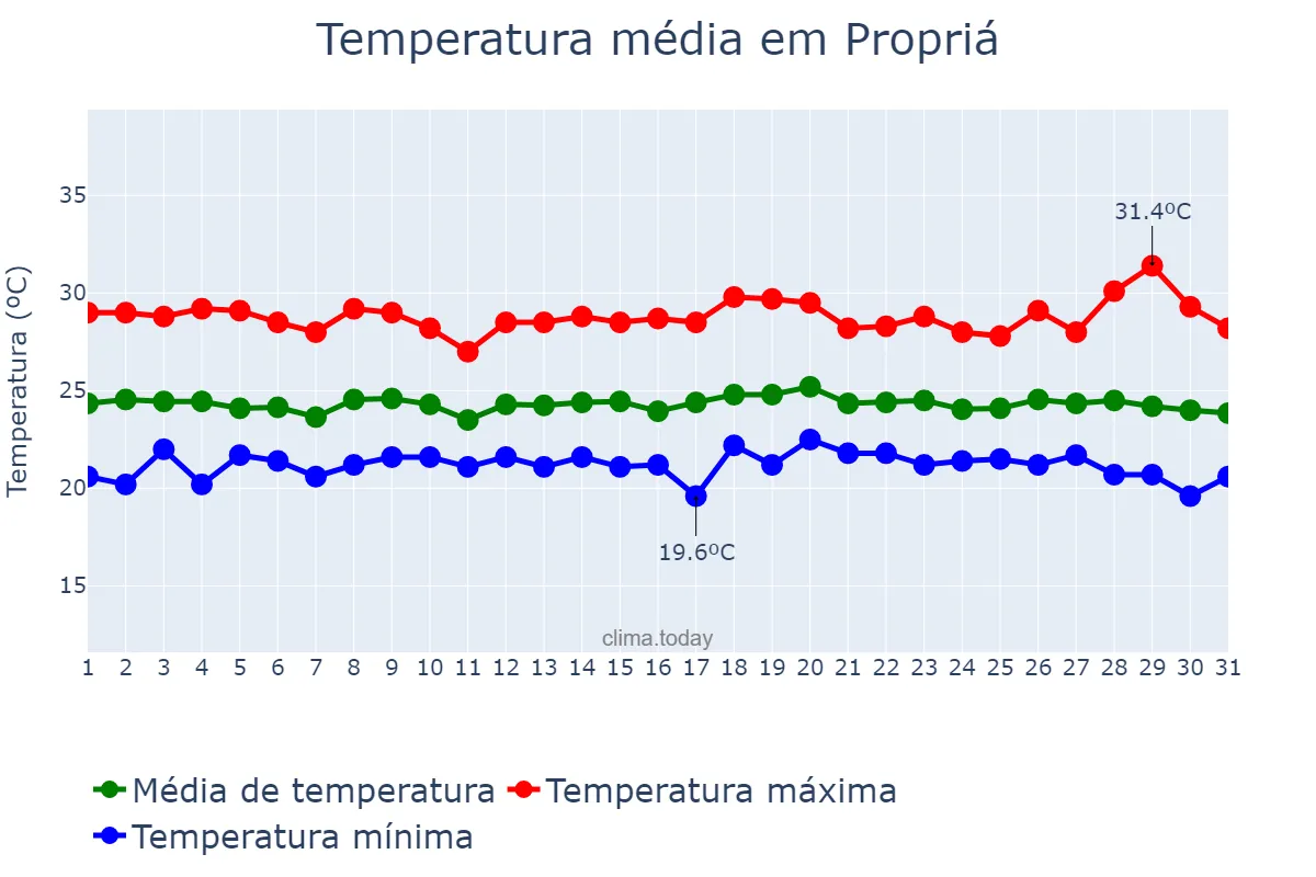 Temperatura em julho em Propriá, SE, BR