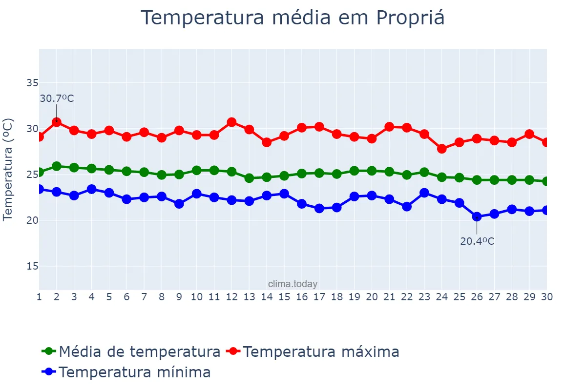 Temperatura em junho em Propriá, SE, BR