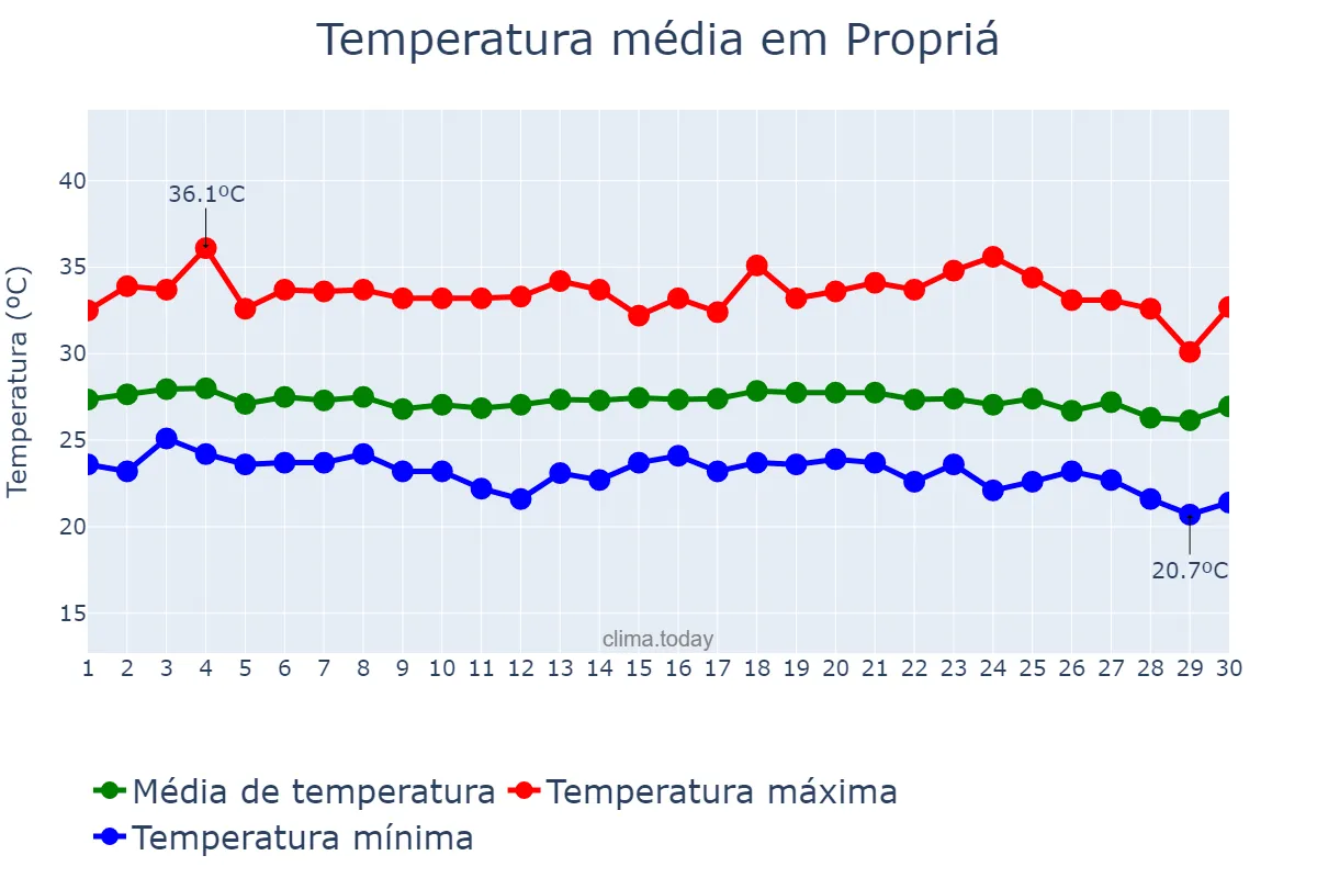 Temperatura em novembro em Propriá, SE, BR