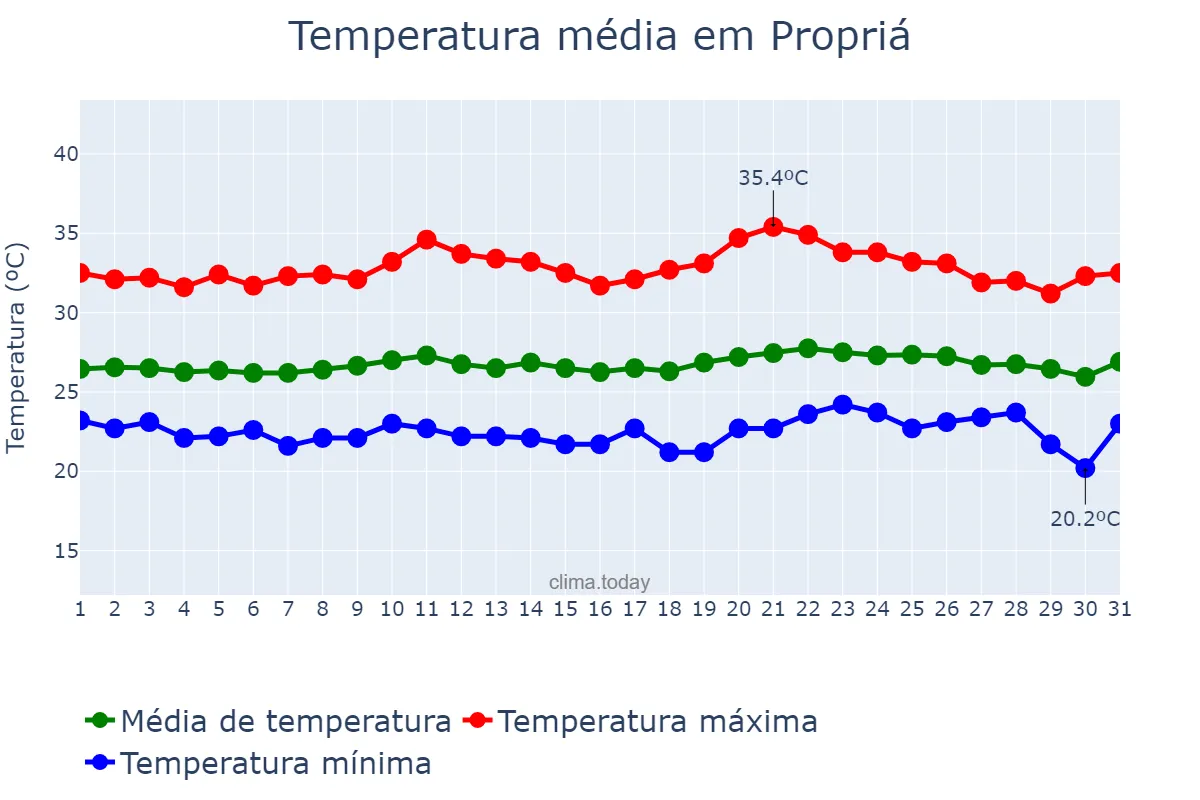 Temperatura em outubro em Propriá, SE, BR
