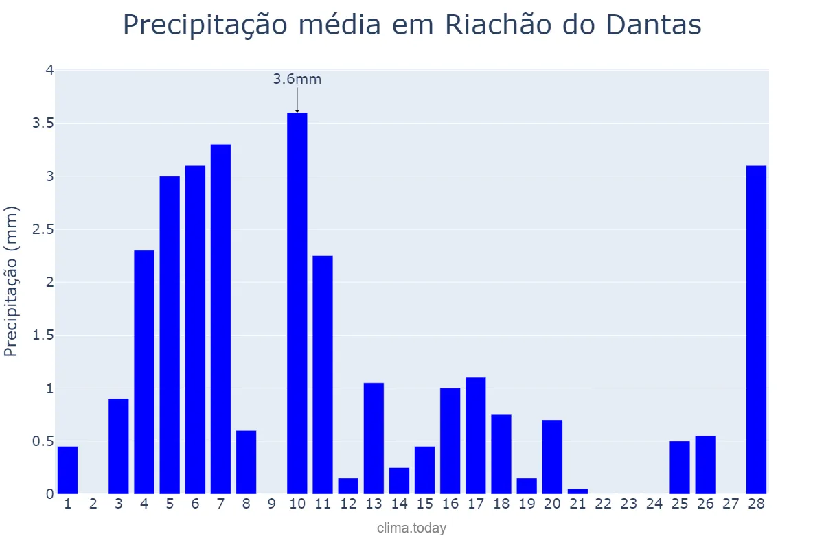 Precipitação em fevereiro em Riachão do Dantas, SE, BR