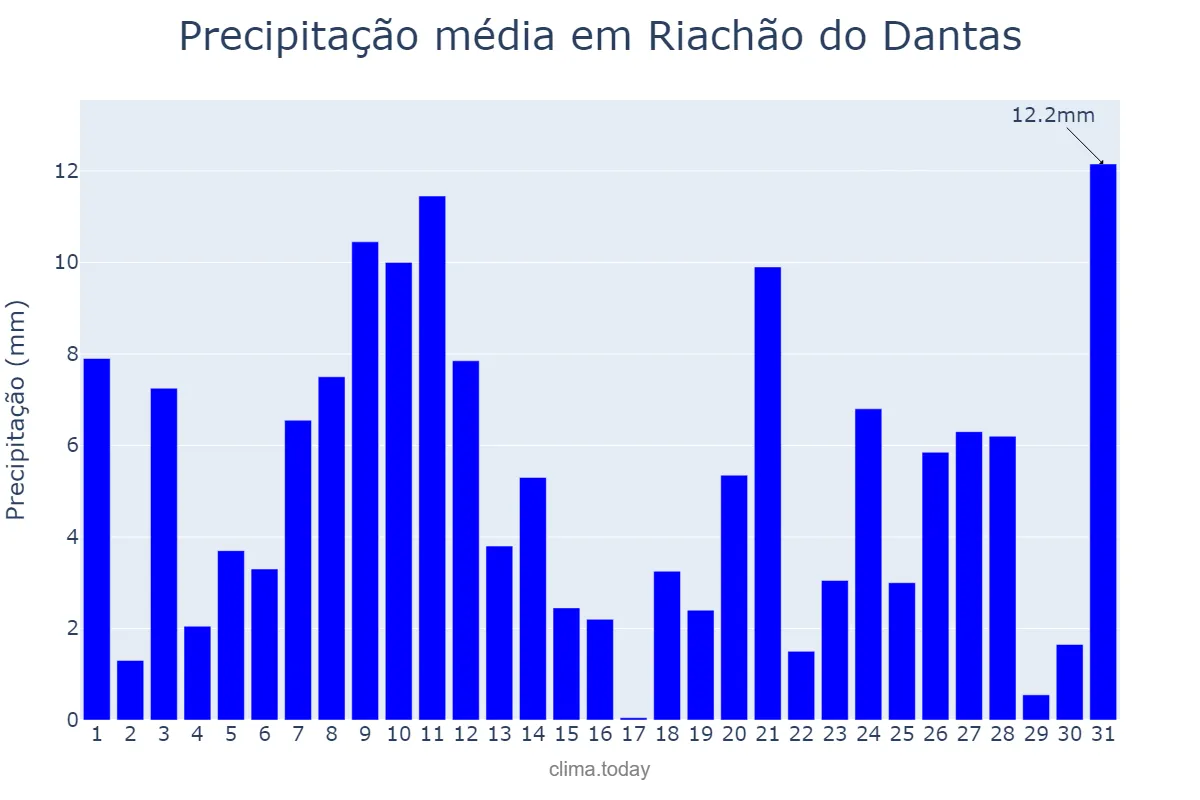Precipitação em julho em Riachão do Dantas, SE, BR