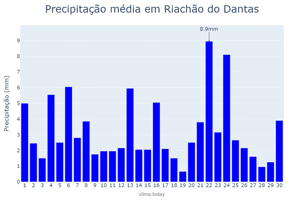Precipitação em junho em Riachão do Dantas, SE, BR