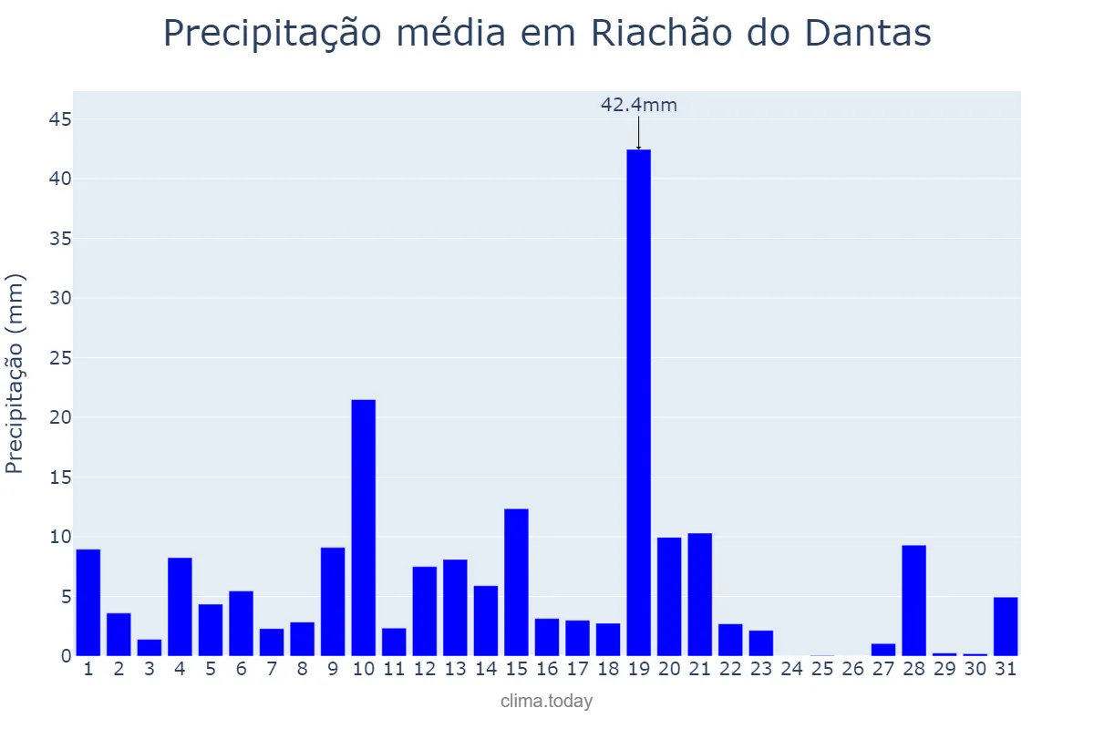 Precipitação em maio em Riachão do Dantas, SE, BR