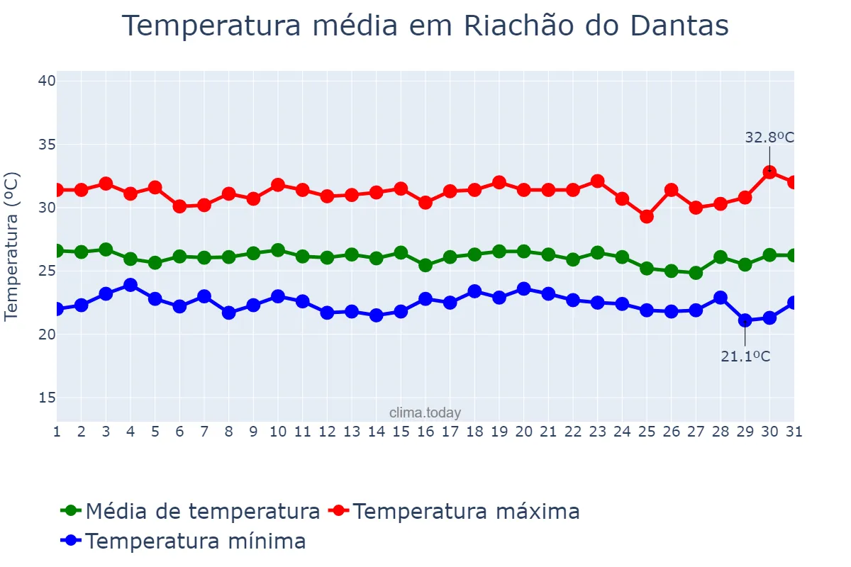 Temperatura em dezembro em Riachão do Dantas, SE, BR