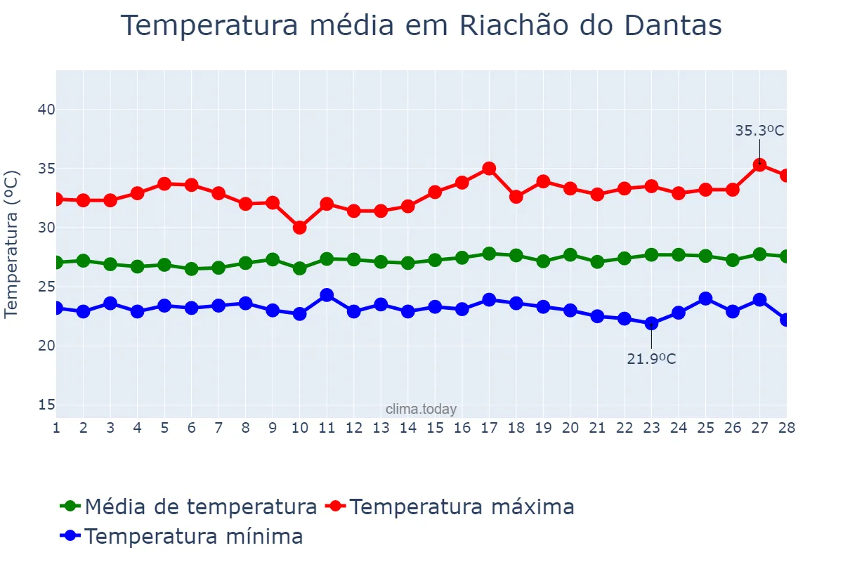 Temperatura em fevereiro em Riachão do Dantas, SE, BR